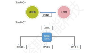 诺塔斯智能科技L6 E RJ45网络智能卡读写器 助力工业4.0升级的网络技术服务